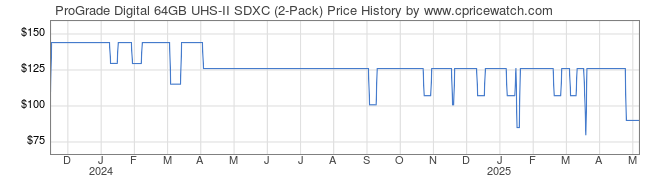 Price History Graph for ProGrade Digital 64GB UHS-II SDXC (2-Pack)