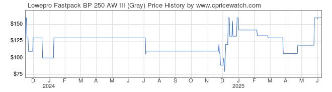 Price History Graph for Lowepro Fastpack BP 250 AW III (Gray)