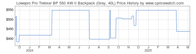 Price History Graph for Lowepro Pro Trekker BP 550 AW II Backpack (Gray, 40L)