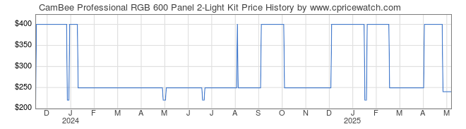 Price History Graph for CamBee Professional RGB 600 Panel 2-Light Kit