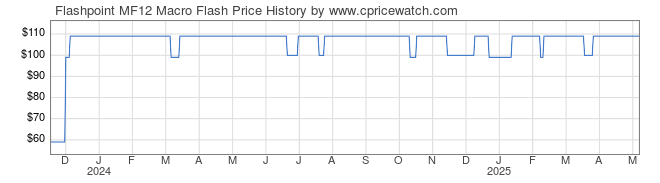 Price History Graph for Flashpoint MF12 Macro Flash