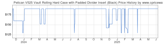 Price History Graph for Pelican V525 Vault Rolling Hard Case with Padded Divider Insert (Black)