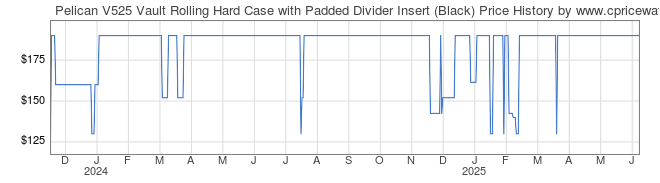 Price History Graph for Pelican V525 Vault Rolling Hard Case with Padded Divider Insert (Black)