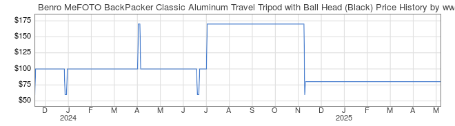 Price History Graph for Benro MeFOTO BackPacker Classic Aluminum Travel Tripod with Ball Head (Black)