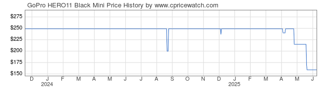 Price History Graph for GoPro HERO11 Black Mini