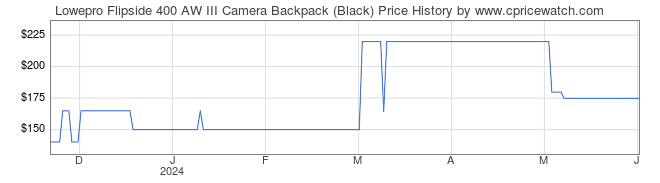 Price History Graph for Lowepro Flipside 400 AW III Camera Backpack (Black)