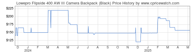 Price History Graph for Lowepro Flipside 400 AW III Camera Backpack (Black)