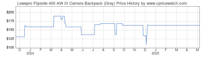 Price History Graph for Lowepro Flipside 400 AW III Camera Backpack (Gray)