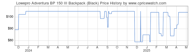 Price History Graph for Lowepro Adventura BP 150 III Backpack (Black)