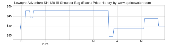 Price History Graph for Lowepro Adventura SH 120 III Shoulder Bag (Black)