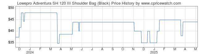 Price History Graph for Lowepro Adventura SH 120 III Shoulder Bag (Black)