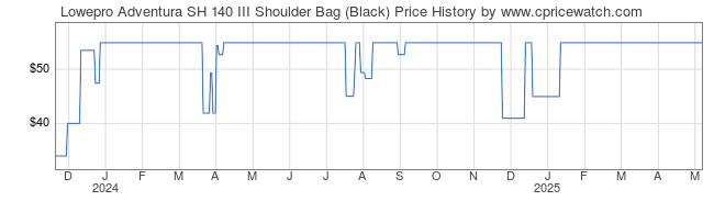 Price History Graph for Lowepro Adventura SH 140 III Shoulder Bag (Black)