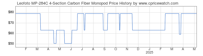 Price History Graph for Leofoto MP-284C 4-Section Carbon Fiber Monopod