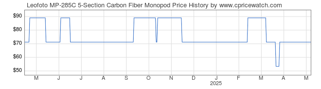 Price History Graph for Leofoto MP-285C 5-Section Carbon Fiber Monopod