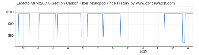 Price History Graph for Leofoto MP-326C 6-Section Carbon Fiber Monopod