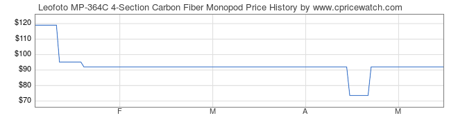 Price History Graph for Leofoto MP-364C 4-Section Carbon Fiber Monopod
