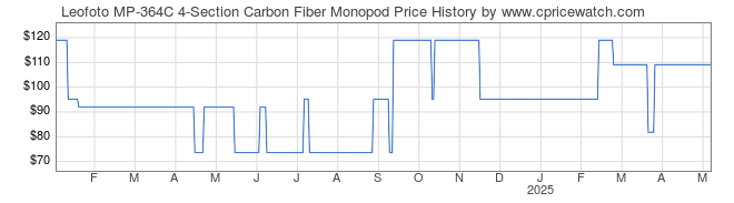 Price History Graph for Leofoto MP-364C 4-Section Carbon Fiber Monopod