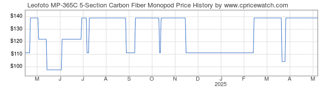 Price History Graph for Leofoto MP-365C 5-Section Carbon Fiber Monopod