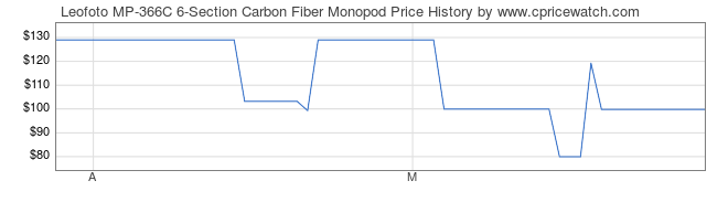 Price History Graph for Leofoto MP-366C 6-Section Carbon Fiber Monopod