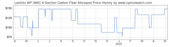 Price History Graph for Leofoto MP-366C 6-Section Carbon Fiber Monopod