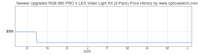 Price History Graph for Neewer Upgraded RGB 660 PRO II LED Video Light Kit (2-Pack)