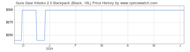 Price History Graph for Gura Gear Kiboko 2.0 Backpack (Black, 16L)