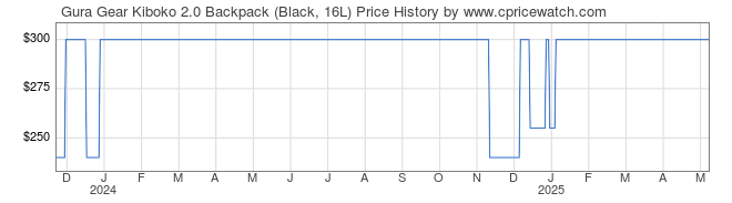 Price History Graph for Gura Gear Kiboko 2.0 Backpack (Black, 16L)