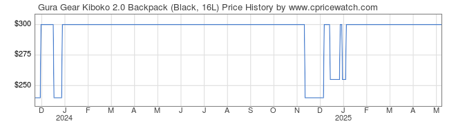 Price History Graph for Gura Gear Kiboko 2.0 Backpack (Black, 16L)