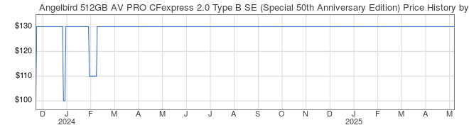 Price History Graph for Angelbird 512GB AV PRO CFexpress 2.0 Type B SE (Special 50th Anniversary Edition)