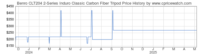 Price History Graph for Benro CLT204 2-Series Induro Classic Carbon Fiber Tripod