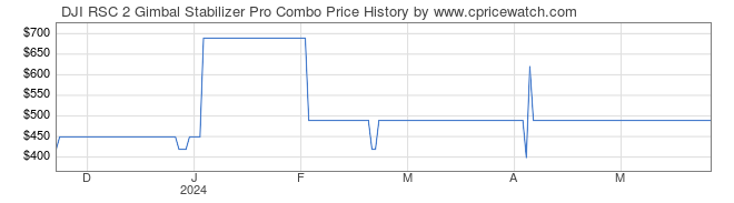 Price History Graph for DJI RSC 2 Gimbal Stabilizer Pro Combo