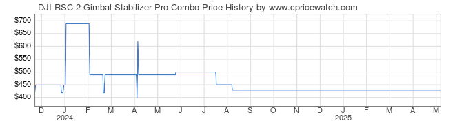 Price History Graph for DJI RSC 2 Gimbal Stabilizer Pro Combo