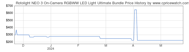 Price History Graph for Rotolight NEO 3 On-Camera RGBWW LED Light Ultimate Bundle