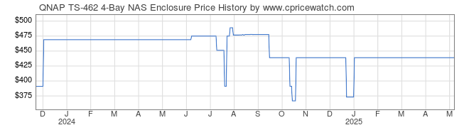 Price History Graph for QNAP TS-462 4-Bay NAS Enclosure