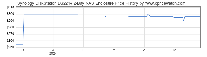 Price History Graph for Synology DiskStation DS224+ 2-Bay NAS Enclosure
