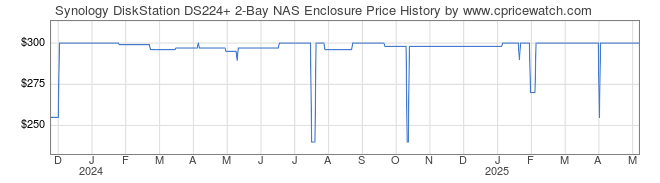 Price History Graph for Synology DiskStation DS224+ 2-Bay NAS Enclosure