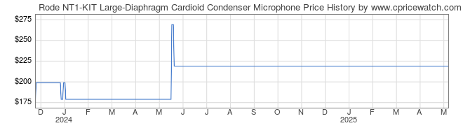 Price History Graph for Rode NT1-KIT Large-Diaphragm Cardioid Condenser Microphone