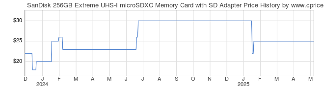 Price History Graph for SanDisk 256GB Extreme UHS-I microSDXC Memory Card with SD Adapter