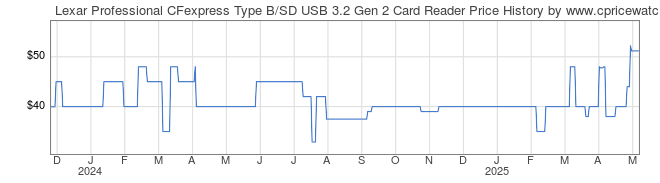 Price History Graph for Lexar Professional CFexpress Type B/SD USB 3.2 Gen 2 Card Reader