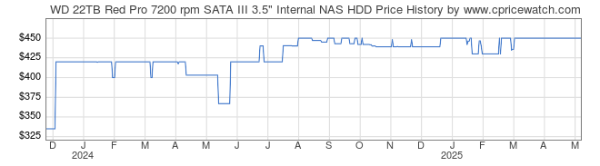 Price History Graph for WD 22TB Red Pro 7200 rpm SATA III 3.5