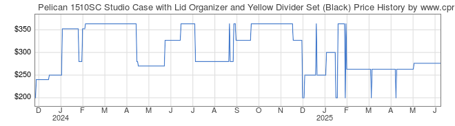 Price History Graph for Pelican 1510SC Studio Case with Lid Organizer and Yellow Divider Set (Black)