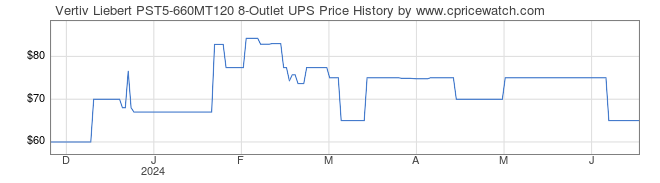 Price History Graph for Vertiv Liebert PST5-660MT120 8-Outlet UPS
