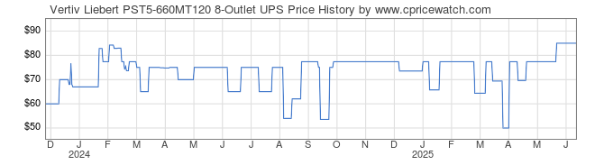 Price History Graph for Vertiv Liebert PST5-660MT120 8-Outlet UPS