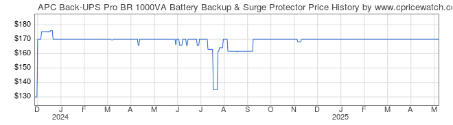 Price History Graph for APC Back-UPS Pro BR 1000VA Battery Backup & Surge Protector