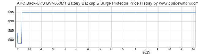 Price History Graph for APC Back-UPS BVN650M1 Battery Backup & Surge Protector