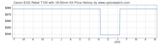 Price History Graph for Canon EOS Rebel T100 with 18-55mm Kit