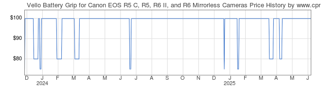 Price History Graph for Vello Battery Grip for Canon EOS R5 C, R5, R6 II, and R6 Mirrorless Cameras