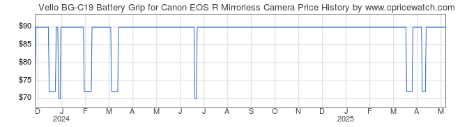 Price History Graph for Vello BG-C19 Battery Grip for Canon EOS R Mirrorless Camera