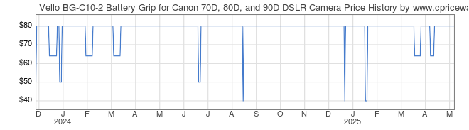 Price History Graph for Vello BG-C10-2 Battery Grip for Canon 70D, 80D, and 90D DSLR Camera