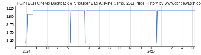 Price History Graph for PGYTECH OneMo Backpack & Shoulder Bag (Olivine Camo, 25L)